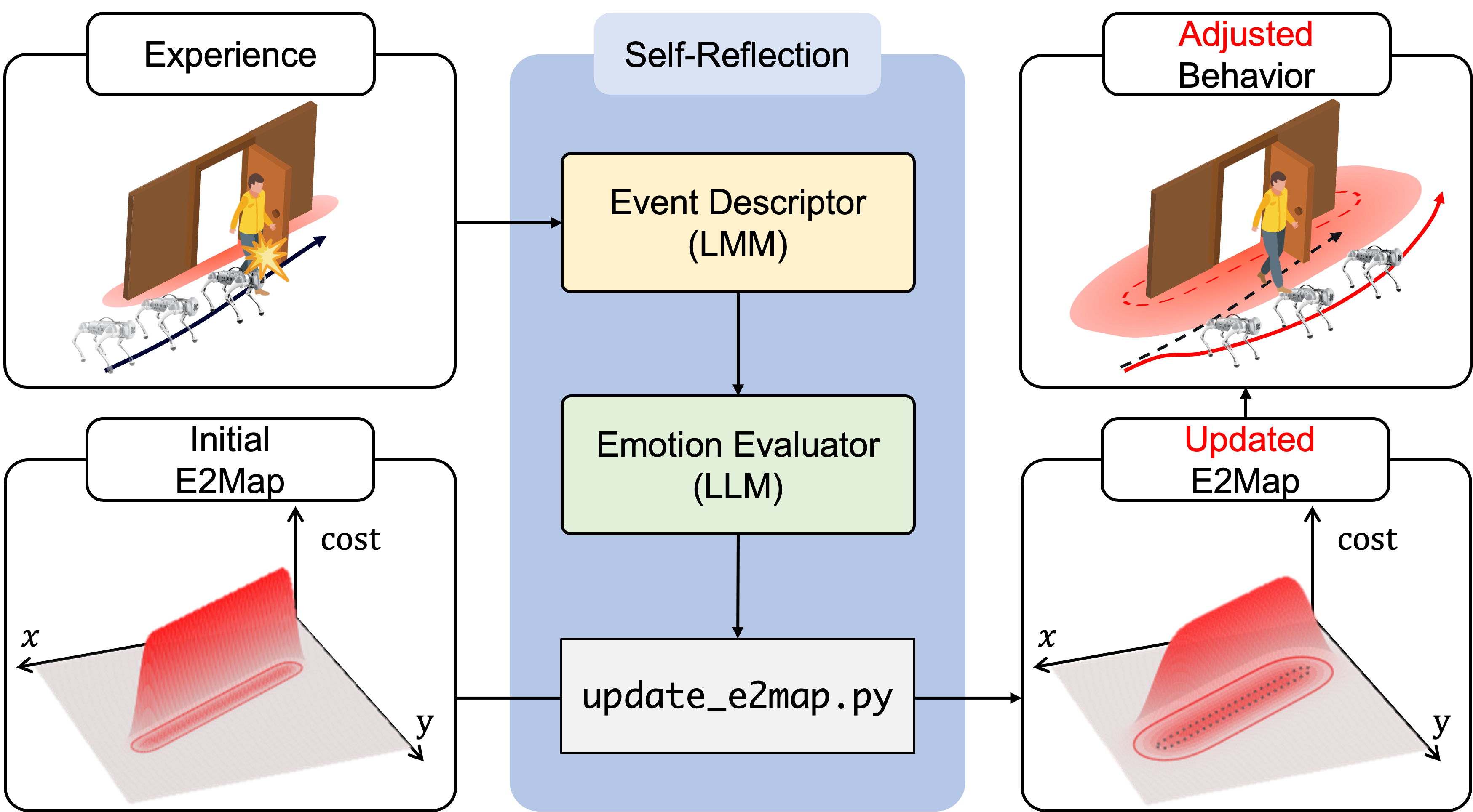 Preview for E2Map: Experience-and-Emotion Map for Self-Reflective Robot Navigation with Language Models