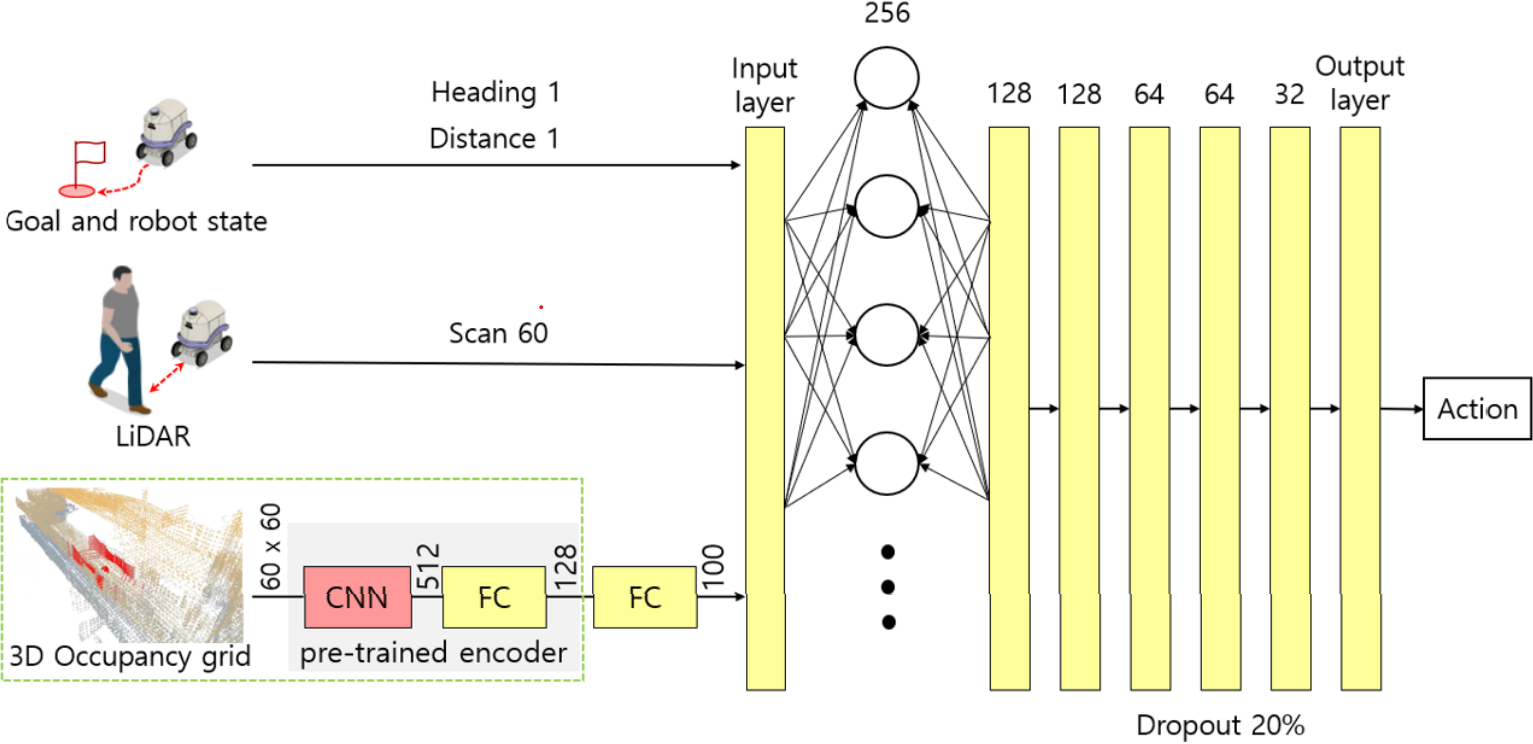 Preview for Semi-Communicate Social Navigation using Deep Q Networks